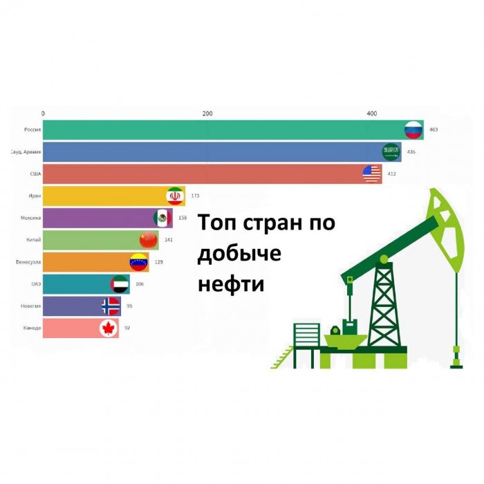 Страны-лидеры по добыче нефти: перспективы России